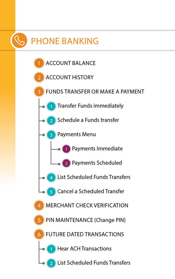 Phone banking Kitsap Credit Union